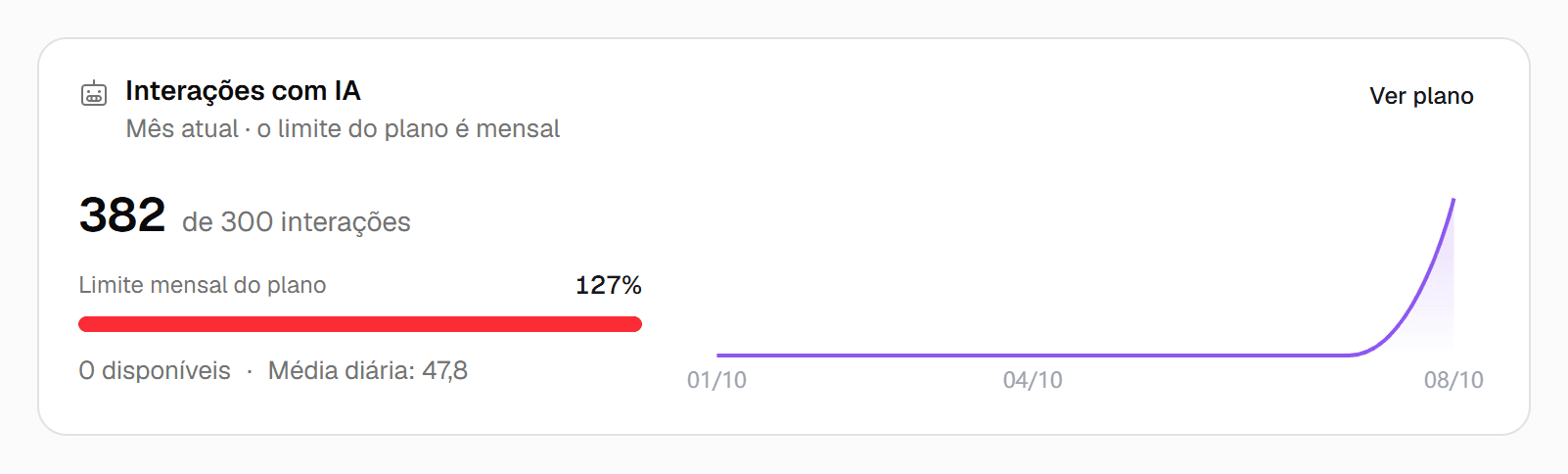 Cartão Interações com IA com o total usado no mês, a barra do limite mensal do plano, as interações disponíveis e o botão Ver plano.