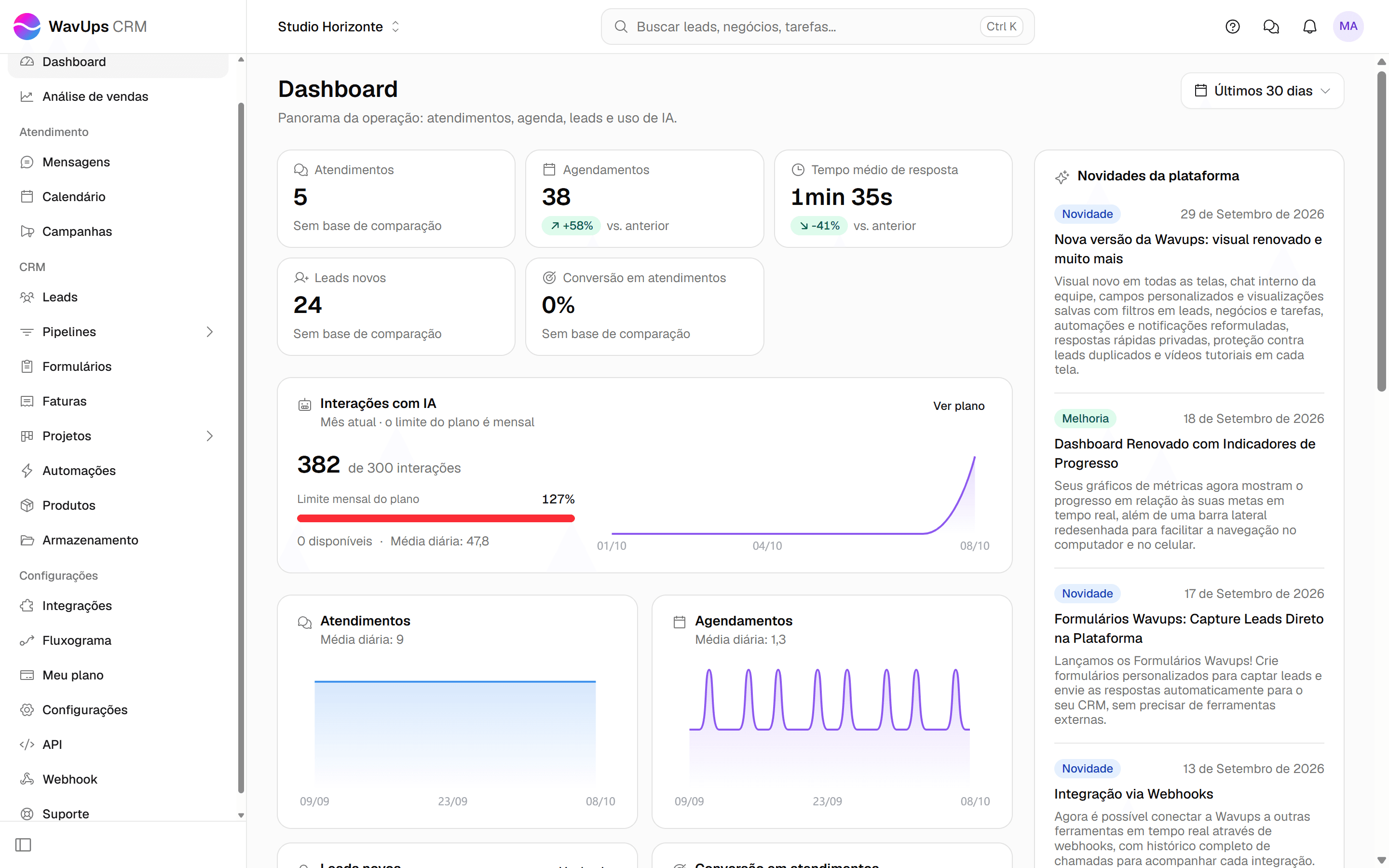 Dashboard da WavUps CRM com o botão de período, a linha de indicadores, o cartão Interações com IA e os gráficos do período.